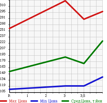 Аукционная статистика: График изменения цены NISSAN Ниссан  MURANO Мурано  2005 3500 PNZ50 350XV FOUR в зависимости от аукционных оценок