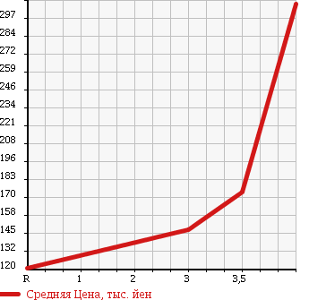 Аукционная статистика: График изменения цены NISSAN Ниссан  MURANO Мурано  2006 3500 PNZ50 350XV FOUR в зависимости от аукционных оценок