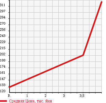 Аукционная статистика: График изменения цены NISSAN Ниссан  MURANO Мурано  2007 3500 PNZ50 350XV FOUR в зависимости от аукционных оценок