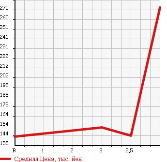 Аукционная статистика: График изменения цены NISSAN Ниссан  MURANO Мурано  2005 3500 PNZ50 350XV_FOUR в зависимости от аукционных оценок