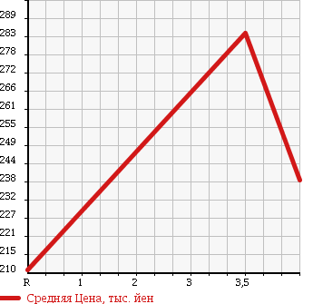 Аукционная статистика: График изменения цены NISSAN Ниссан  MURANO Мурано  2006 3500 PNZ50 350XV_FOUR в зависимости от аукционных оценок