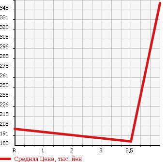 Аукционная статистика: График изменения цены NISSAN Ниссан  MURANO Мурано  2005 3500 PNZ50 350XV_FOUR 4WD в зависимости от аукционных оценок