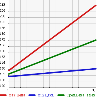 Аукционная статистика: График изменения цены NISSAN Ниссан  MURANO Мурано  2004 3500 PNZ50 4WD 350XV FOUR в зависимости от аукционных оценок