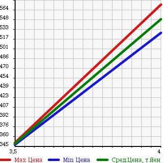 Аукционная статистика: График изменения цены NISSAN Ниссан  MURANO Мурано  2008 3500 PNZ51 350XV_FOUR в зависимости от аукционных оценок