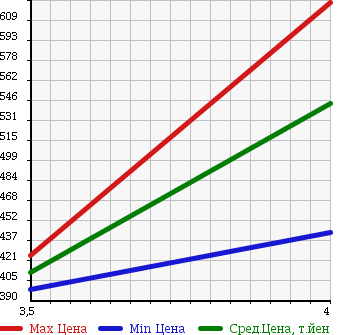 Аукционная статистика: График изменения цены NISSAN Ниссан  MURANO Мурано  2009 3500 PNZ51 350XV_FOUR в зависимости от аукционных оценок