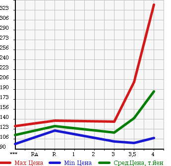 Аукционная статистика: График изменения цены NISSAN Ниссан  MURANO Мурано  2006 3500 PZ50 350XV в зависимости от аукционных оценок