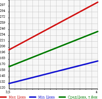 Аукционная статистика: График изменения цены NISSAN Ниссан  MURANO Мурано  2007 3500 PZ50 350XV MODE BROWN LEATHER в зависимости от аукционных оценок