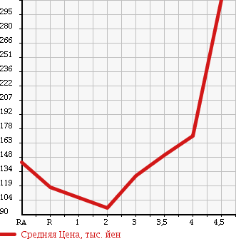 Аукционная статистика: График изменения цены NISSAN Ниссан  MURANO Мурано  2004 в зависимости от аукционных оценок