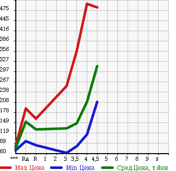 Аукционная статистика: График изменения цены NISSAN Ниссан  MURANO Мурано  2007 в зависимости от аукционных оценок