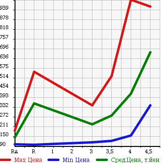 Аукционная статистика: График изменения цены NISSAN Ниссан  MURANO Мурано  2008 в зависимости от аукционных оценок