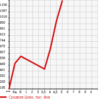 Аукционная статистика: График изменения цены NISSAN Ниссан  MURANO Мурано  2010 в зависимости от аукционных оценок