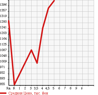 Аукционная статистика: График изменения цены NISSAN Ниссан  MURANO Мурано  2013 в зависимости от аукционных оценок