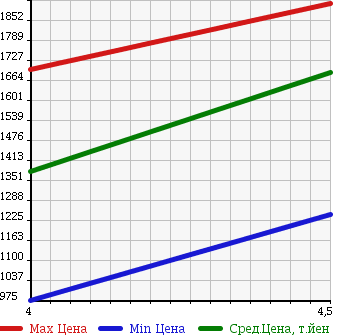 Аукционная статистика: График изменения цены NISSAN Ниссан  MURANO Мурано  2014 в зависимости от аукционных оценок