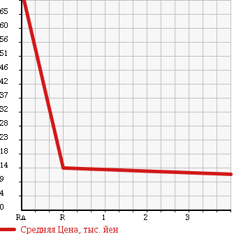 Аукционная статистика: График изменения цены NISSAN Ниссан  MOCO Моко  2004 650 MG21S в зависимости от аукционных оценок