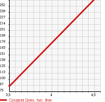 Аукционная статистика: График изменения цены NISSAN Ниссан  MOCO Моко  2010 650 MG22S E CHOCOLATIER в зависимости от аукционных оценок
