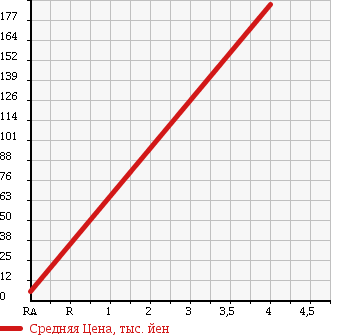 Аукционная статистика: График изменения цены NISSAN Ниссан  MOCO Моко  2009 650 MG22S S в зависимости от аукционных оценок