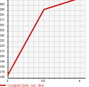 Аукционная статистика: График изменения цены NISSAN Ниссан  MOCO Моко  2011 650 MG33S S в зависимости от аукционных оценок