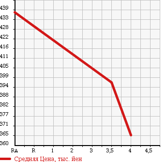 Аукционная статистика: График изменения цены NISSAN Ниссан  MOCO Моко  2013 650 MG33S S FOUR в зависимости от аукционных оценок