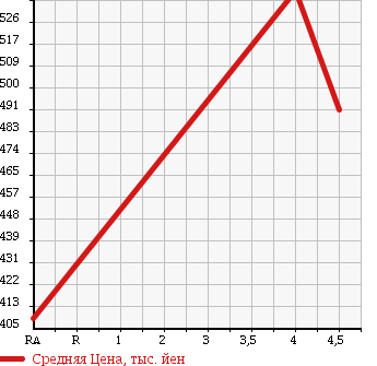 Аукционная статистика: График изменения цены NISSAN Ниссан  MOCO Моко  2014 650 MG33S X в зависимости от аукционных оценок