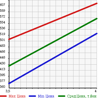 Аукционная статистика: График изменения цены NISSAN Ниссан  MOCO Моко  2015 650 MG33S X в зависимости от аукционных оценок