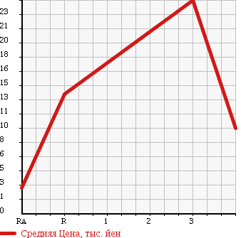 Аукционная статистика: График изменения цены NISSAN Ниссан  MOCO Моко  2006 660 MG21S в зависимости от аукционных оценок