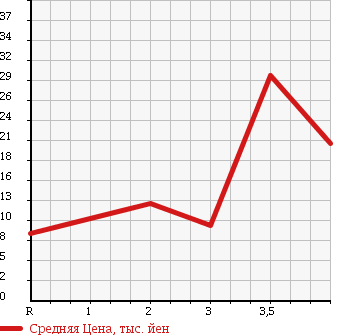 Аукционная статистика: График изменения цены NISSAN Ниссан  MOCO Моко  2003 660 MG21S B LTD в зависимости от аукционных оценок