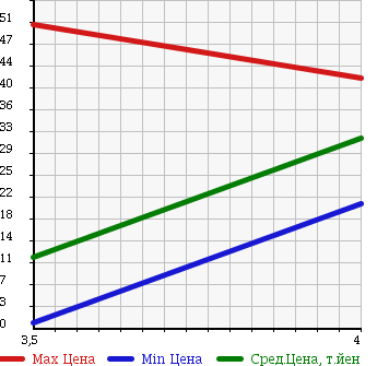 Аукционная статистика: График изменения цены NISSAN Ниссан  MOCO Моко  2003 660 MG21S B-LTD в зависимости от аукционных оценок