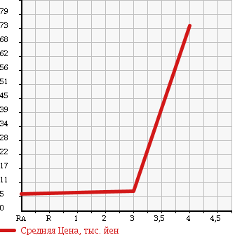 Аукционная статистика: График изменения цены NISSAN Ниссан  MOCO Моко  2005 660 MG21S BLANC BEIGE SC в зависимости от аукционных оценок