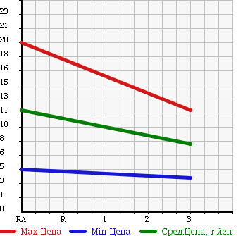 Аукционная статистика: График изменения цены NISSAN Ниссан  MOCO Моко  2005 660 MG21S BLANC BEIGE SLC в зависимости от аукционных оценок