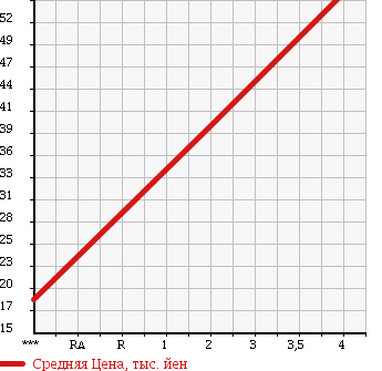 Аукционная статистика: График изменения цены NISSAN Ниссан  MOCO Моко  2002 660 MG21S ENCHANTE в зависимости от аукционных оценок