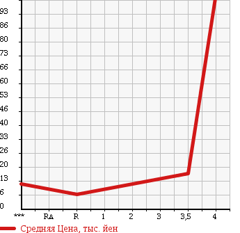 Аукционная статистика: График изменения цены NISSAN Ниссан  MOCO Моко  2005 660 MG21S T в зависимости от аукционных оценок