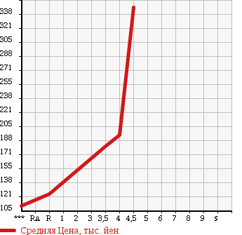 Аукционная статистика: График изменения цены NISSAN Ниссан  MOCO Моко  2011 660 MG22S E в зависимости от аукционных оценок