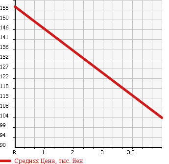 Аукционная статистика: График изменения цены NISSAN Ниссан  MOCO Моко  2008 660 MG22S E CHOCOLATE TEIE SELECTION в зависимости от аукционных оценок
