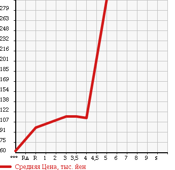 Аукционная статистика: График изменения цены NISSAN Ниссан  MOCO Моко  2008 660 MG22S E CHOCOLATIER в зависимости от аукционных оценок