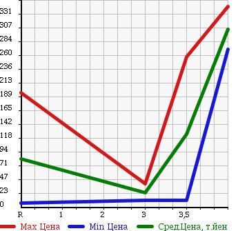 Аукционная статистика: График изменения цены NISSAN Ниссан  MOCO Моко  2007 660 MG22S E FOUR в зависимости от аукционных оценок