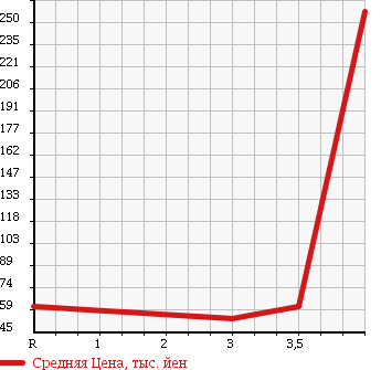 Аукционная статистика: График изменения цены NISSAN Ниссан  MOCO Моко  2009 660 MG22S E FOUR CHOCOLATIER в зависимости от аукционных оценок