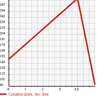Аукционная статистика: График изменения цены NISSAN Ниссан  MOCO Моко  2010 660 MG22S E FOUR CHOCOLATIER в зависимости от аукционных оценок