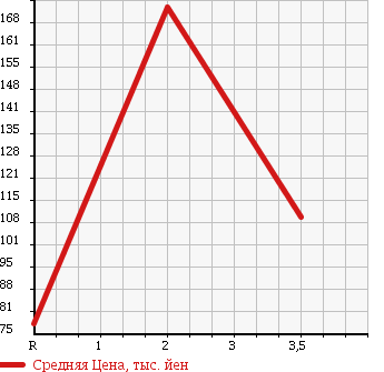 Аукционная статистика: График изменения цены NISSAN Ниссан  MOCO Моко  2008 660 MG22S E FOUR CHOCOLATIER SELECTION в зависимости от аукционных оценок
