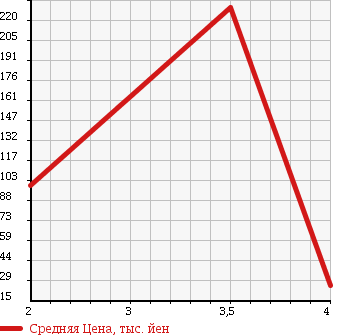 Аукционная статистика: График изменения цены NISSAN Ниссан  MOCO Моко  2009 660 MG22S E FOUR CHOCOLATIER SELECTION в зависимости от аукционных оценок