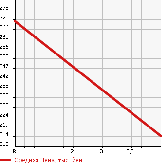 Аукционная статистика: График изменения цены NISSAN Ниссан  MOCO Моко  2008 660 MG22S E INTELLECTUAL KEY в зависимости от аукционных оценок