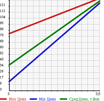 Аукционная статистика: График изменения цены NISSAN Ниссан  MOCO Моко  2009 660 MG22S E-FOUR CHOCOLATIER в зависимости от аукционных оценок