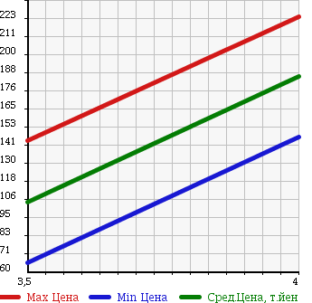 Аукционная статистика: График изменения цены NISSAN Ниссан  MOCO Моко  2008 660 MG22S E_FOUR в зависимости от аукционных оценок