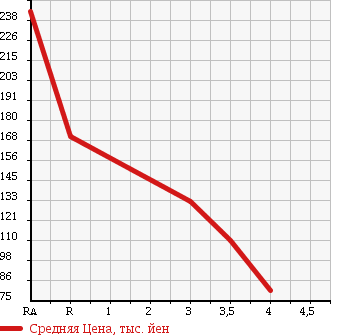 Аукционная статистика: График изменения цены NISSAN Ниссан  MOCO Моко  2009 660 MG22S G в зависимости от аукционных оценок