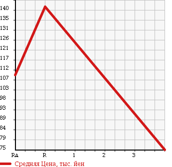 Аукционная статистика: График изменения цены NISSAN Ниссан  MOCO Моко  2010 660 MG22S G в зависимости от аукционных оценок