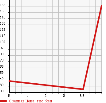 Аукционная статистика: График изменения цены NISSAN Ниссан  MOCO Моко  2007 660 MG22S G AERO STYLE в зависимости от аукционных оценок