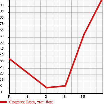 Аукционная статистика: График изменения цены NISSAN Ниссан  MOCO Моко  2007 660 MG22S G FOUR в зависимости от аукционных оценок