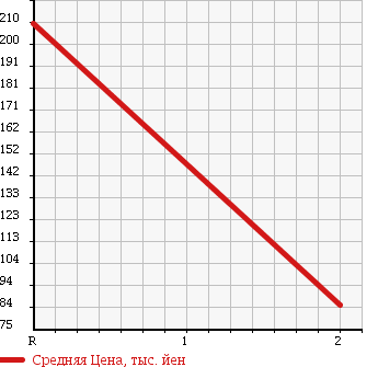 Аукционная статистика: График изменения цены NISSAN Ниссан  MOCO Моко  2008 660 MG22S G FOUR AERO STYLE в зависимости от аукционных оценок