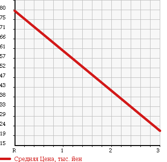 Аукционная статистика: График изменения цены NISSAN Ниссан  MOCO Моко  2006 660 MG22S G I/C TURBO в зависимости от аукционных оценок