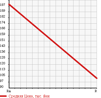 Аукционная статистика: График изменения цены NISSAN Ниссан  MOCO Моко  2008 660 MG22S G I/C TURBO в зависимости от аукционных оценок