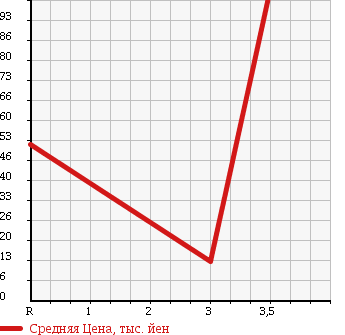 Аукционная статистика: График изменения цены NISSAN Ниссан  MOCO Моко  2007 660 MG22S G TURBO в зависимости от аукционных оценок